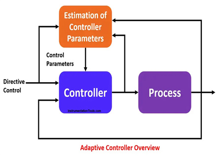 A simple understanding of adaptive control